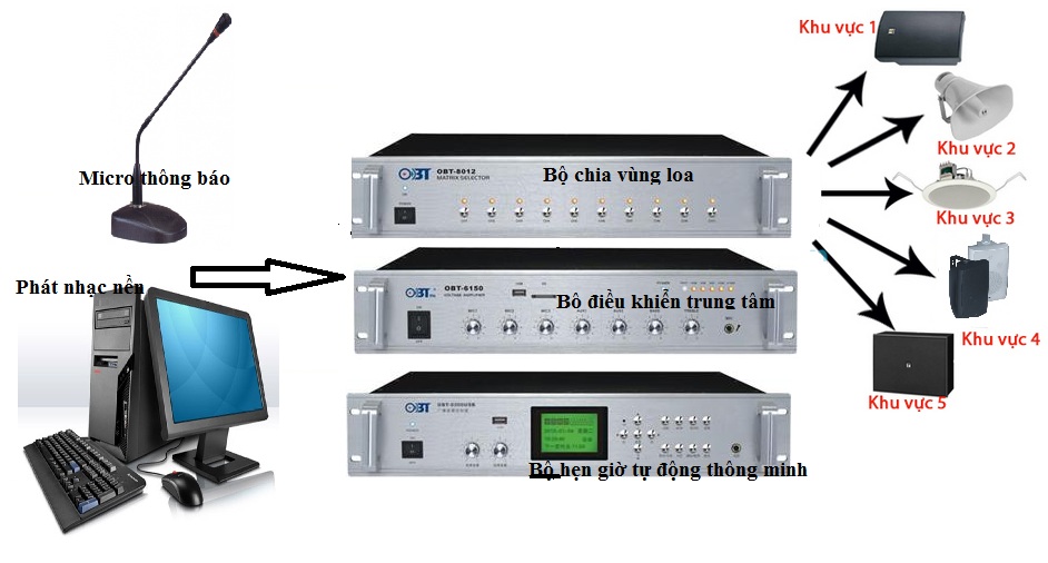 Sơ đồ hệ thống âm thanh nhà xưởng